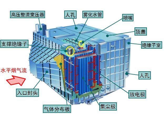 5mg濕式靜電除塵器的內(nèi)部結(jié)構